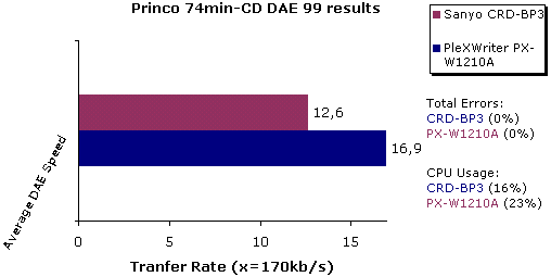 Maxell media-DAE results